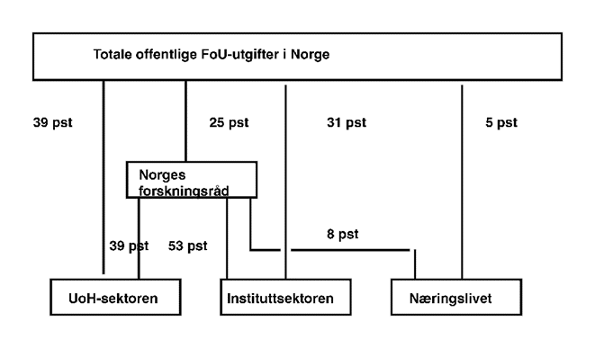 Figur 10.2 Kanalisering av offentlig forskningsinnsats 1993