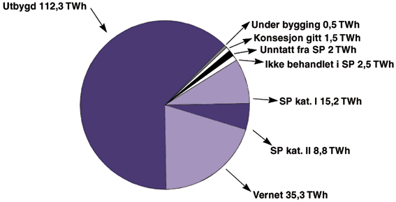 Figur 10.3 Vannkraftpotensialet pr. 1. januar 1995
