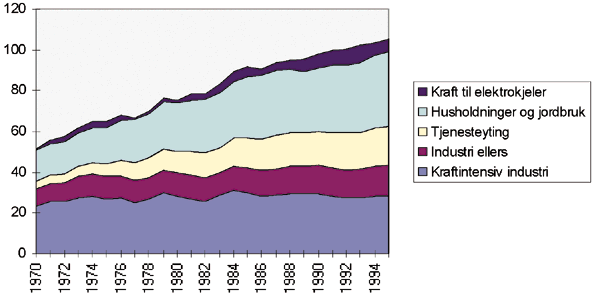 Figur 10.5 Elektrisitetsforbruk fordelt på sektorer