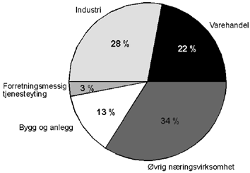 Figur 10.7 Lavere arbeidsgiveravgift fordelt på næringer i 1989
