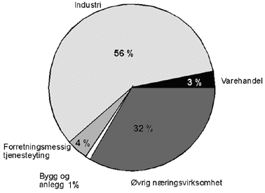 Figur 10.8 SNDs distriktsrettede tilskudd fordelt på næringer i 1994-1995