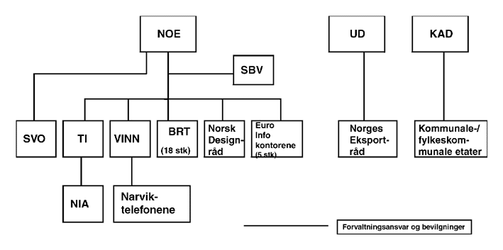 Figur 11.1 Nåværende organisering av bedriftsveiledningstjenestene
