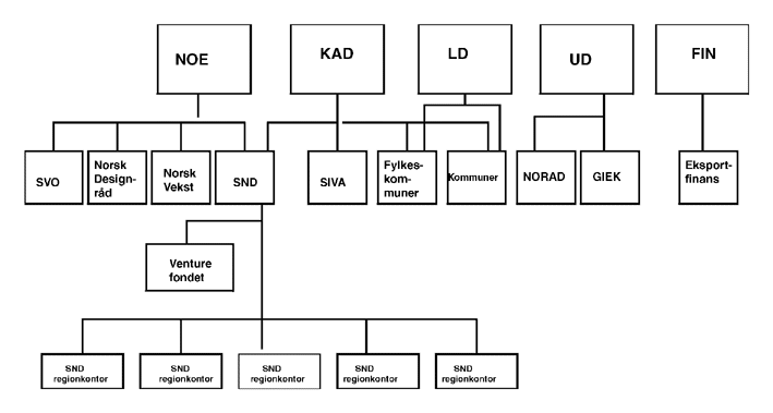 Figur 11.3 Nåværende organisering av bedriftsrettede finansielle virkemidler