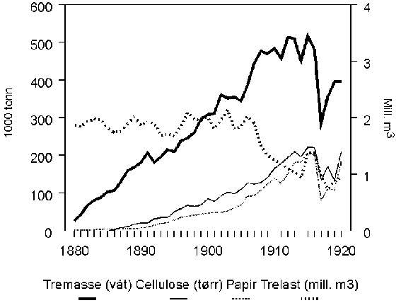 Figur 4.1 Eksport av trelast, tremasse, cellulose og papir 1880-1920.