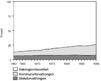 Figur 4.10 Fordeling av sysselsatte på offentlig forvaltning og næringsvirksomhet, 1962-1990. Prosent av sysselsatte normalårsverk totalt.