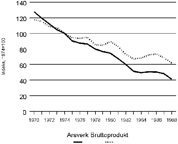 Figur 4.11 Årsverk og bruttoprodukt (verdiskaping) i tekstil- og bekledningsvareindustrien. 1970-1988.