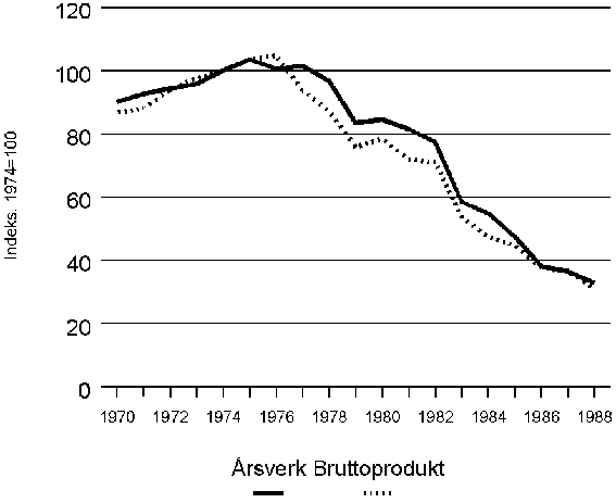 Figur 4.12 Årsverk og bruttoprodukt (verdiskaping) i skipsbyggingsindustrien. 1970-1988.