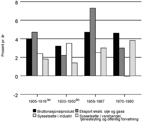 Figur 4.2 Vekst pr. år i bruttonasjonalprodukt, eksportvolum og antall sysselsatte.