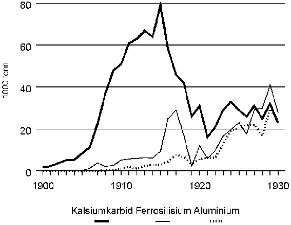 Figur 4.3 Eksport av kalsiumkarbid, ferrosilisium og aluminium 1900-1930.