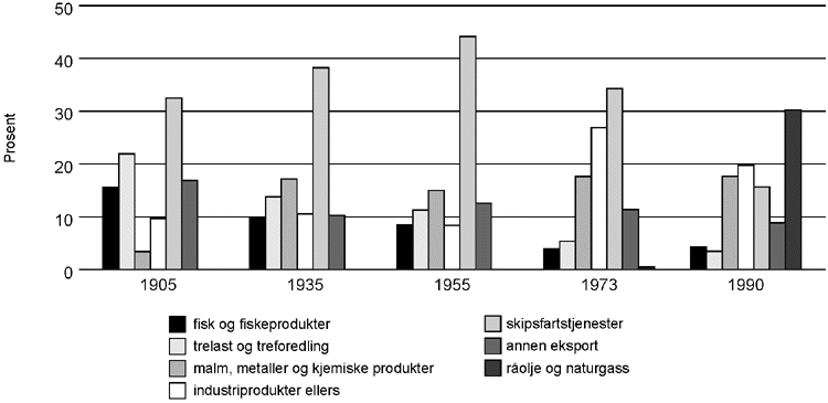 Figur 4.4 Eksportverdi fordelt på produktgrupper. Prosent av eksportverdi totalt.