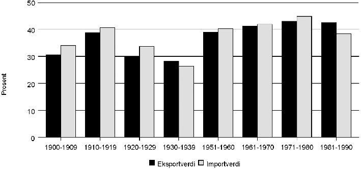Figur 4.5 Eksport- og importverdi, i løpende priser, som andel av bruttonasjonalprodukt.