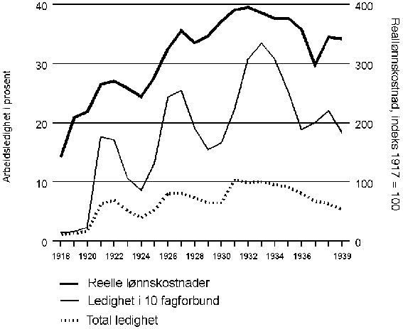Figur 4.6 Arbeidsledighet og industriens reelle lønnskostnader 1918-1939.