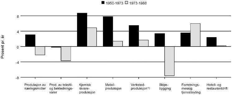 Figur 4.8 Gjennomsnittlig vekst pr. år i bruttoprodukt i faste priser (verdiskaping) i noen bransjer. 1950-1973. 1973-1988.