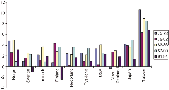 Figur 5.1 Utviklingen i BNP-vekst i utvalgte land, 1975-1994.