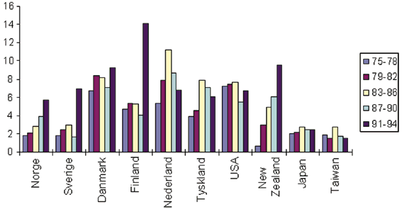 Figur 5.2 Utviklingen i arbeidsledighet i utvalgte land, 1975-1994.