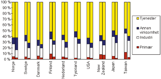 Figur 5.3 Verdiskaping i utvalgte land fordelt på sektorer
 1, 1974 og 1993
 2.