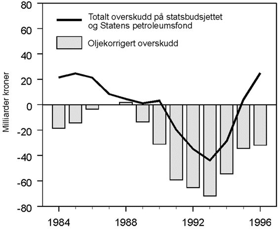 Figur 6.1 Overskudd på statsbudsjettet i milliarder kroner