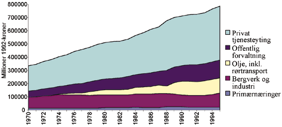 Figur 6.13 Utviklingen i bruttonasjonalprodukt fordelt på næring 1970-1995