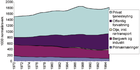 Figur 6.14 Utviklingen i sysselsetting fordelt på næring 1970-1995
