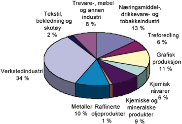 Figur 6.15 Bruttoproduktet i industrien fordelt på bransje 1995