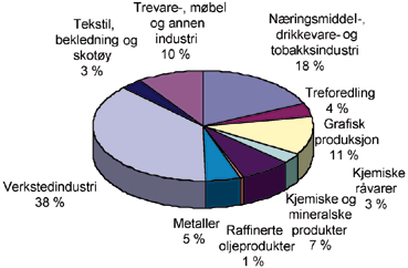 Figur 6.16 Utførte normalårsverk i industrien fordelt på bransje 1995