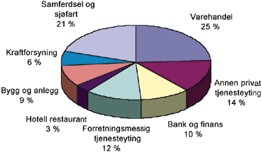 Figur 6.17 Bruttoproduktet i tjenesteyting fordelt på bransje 1995