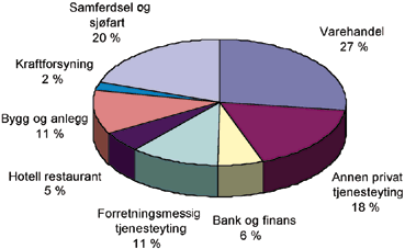Figur 6.18 Utførte normalårsverk i tjenesteyting fordelt på bransje 1995