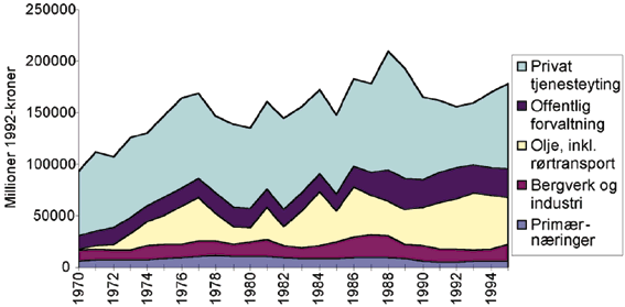 Figur 6.19 Bruttoinvesteringer i fast realkapital i næringsvirksomhet fordelt på næring 1970-1995.