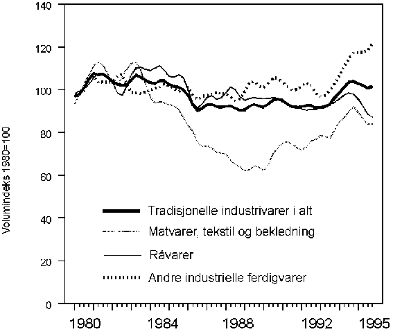 Figur 6.2 Utviklingen i markedsandeler for norsk eksport av tradisjonelle industrivarer