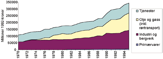 Figur 6.20 Utviklingen i eksport fordelt på varer og tjenester 1970-1995.