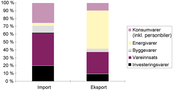 Figur 6.21 Import og eksport av varer i 1995 fordelt på anvendelsesområde
