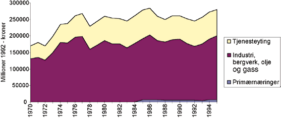 Figur 6.22 Utviklingen i import fordelt på varer og tjenester
 
Primærnæringer og elektrisk kraft er inkludert i Industri, bergverk, olje og gass frem til 1984. Etter 1984 er elektrisk kraft inkludert i tjenester.16 1970-1995.