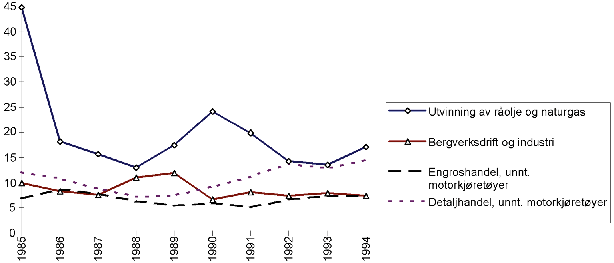 Figur 6.23 Lønnsomhet i ulike næringer 1985-1994