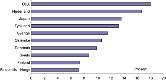 Figur 6.24 Kapitalavkastning i næringsvirksomhet i utvalgte land i OECD-området 1994.