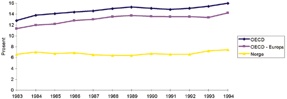 Figur 6.25 Kapitalavkastning i næringsvirksomhet i Norge og OECD-området 1983-1994.
