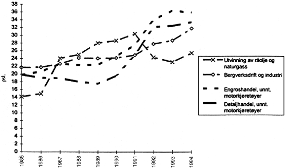 Figur 6.26 Egenkapitalandel i ulike næringer 1985-1994