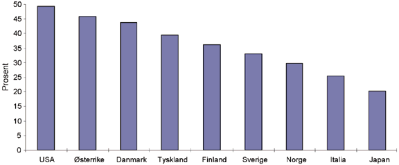Figur 6.27 Egenkapitalandel i foretak i ulike OECD-land 1993