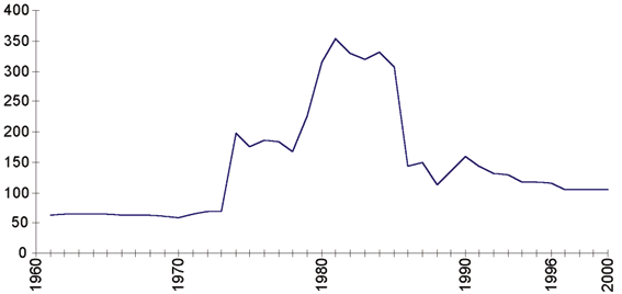 Figur 6.28 Utviklingen i oljeprisen 1960-1995 og anslag for oljeprisutviklingen 1996-2000 (faste 1996 kr. pr. fat).