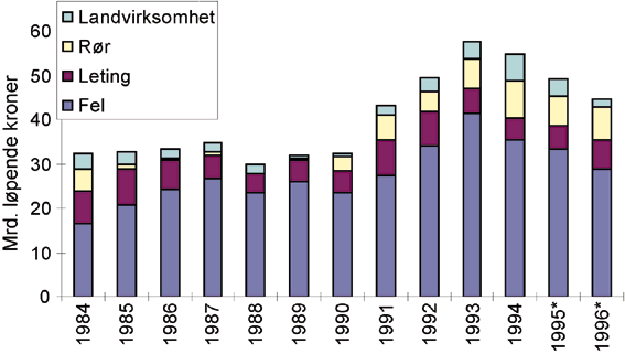 Figur 6.29 Investeringer i landvirksomhet, rør, leting og felt 1984-1996.