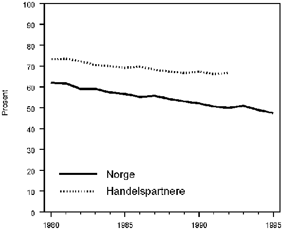 Figur 6.3 Utviklingen i markedsandeler innenlands for norsk industri og for handelspartnere
 1)