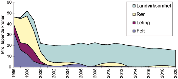 Figur 6.30 Anslag for investeringer i felt og rør 1996-2020. Letekostnader er ikke medregnet.