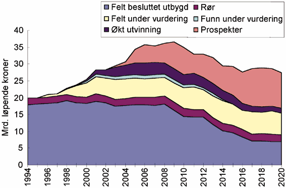 Figur 6.31 Anslag for driftskostnader for felt og rør 1996-2020.