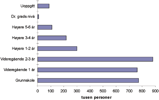 Figur 6.32 Personer mellom 16 og 74 år etter høyest fullførte utdanning, 1995