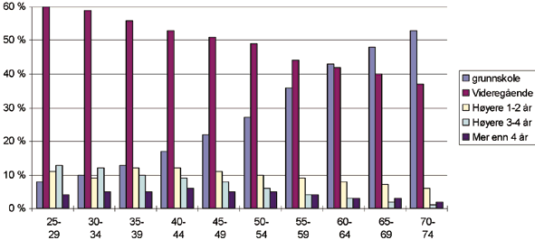 Figur 6.33 Aldersgruppene prosentvis fordelt etter høyeste utdanningsnivå. 1995-tall