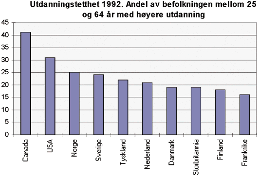 Figur 6.34 Utdanningstetthet i ulike land i 1992. Andel av befolkningen mellom 25 og 64 år med høyere utdanning