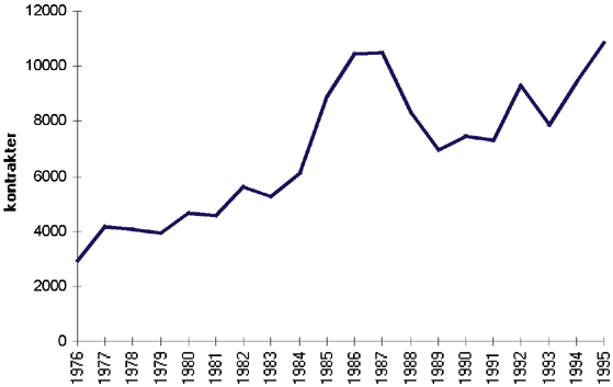 Figur 6.35 Utviklingen i antall inngåtte lærlingkontrakter i perioden 1976-1995