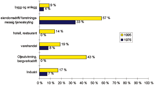 Figur 6.37 Andelen arbeidstakere med høyere utdanning i forhold til sysselsettingen i utvalgte næringer i 1976 og i 1995
 27
