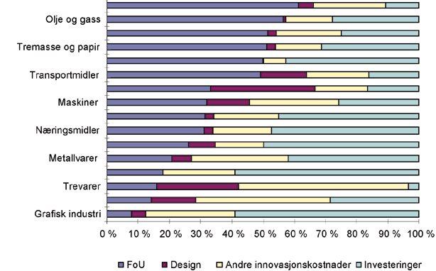 Figur 6.38 Betydningen av ulike innovasjonskostnader i ulike industribransjer, prosentvis fordeling 1992.