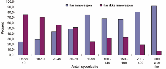 Figur 6.39 Andelen bedrifter med og uten innovasjonsaktiviteter etter bedriftsstørrelse 1992.