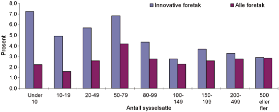 Figur 6.40 Innovasjonskostnader som andel av omsetningen fordelt etter bedriftsstørrelse 1992.